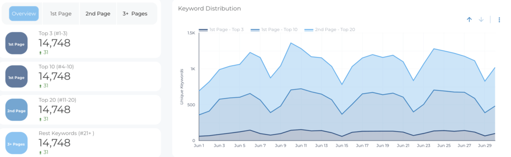 SERP (Search Engine Results Page) - Data Bloo Glossary